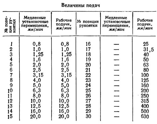 Механізм подачі бабок, столу, пінолів координатно-розточувального верстата 2Е470